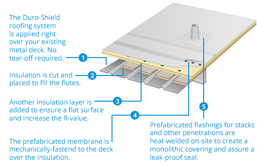 Durolast commercial flat roofing low slope roofing